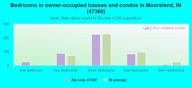 Bedrooms in owner-occupied houses and condos in Mooreland, IN (47360) 