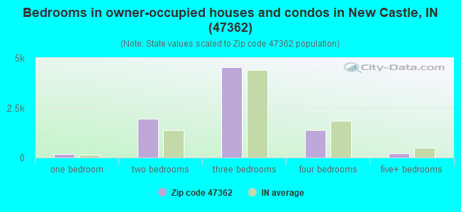 Bedrooms in owner-occupied houses and condos in New Castle, IN (47362) 