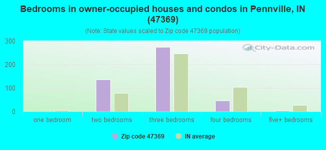 Bedrooms in owner-occupied houses and condos in Pennville, IN (47369) 