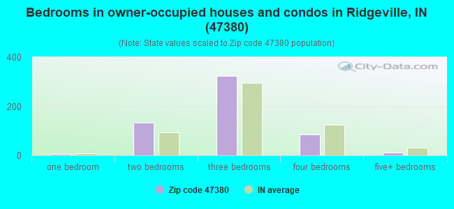 Bedrooms in owner-occupied houses and condos in Ridgeville, IN (47380) 