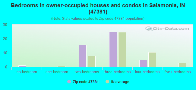 Bedrooms in owner-occupied houses and condos in Salamonia, IN (47381) 