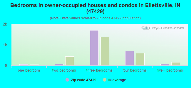 Bedrooms in owner-occupied houses and condos in Ellettsville, IN (47429) 