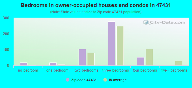 Bedrooms in owner-occupied houses and condos in 47431 