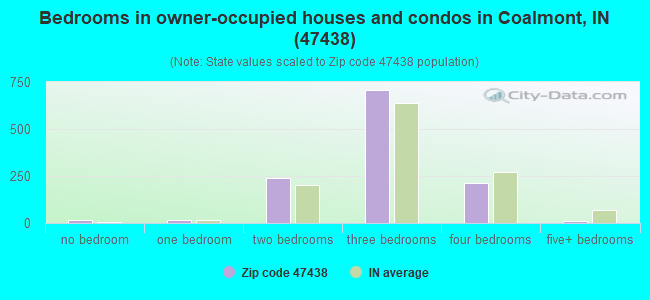 Bedrooms in owner-occupied houses and condos in Coalmont, IN (47438) 