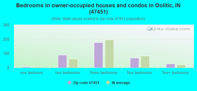 Bedrooms in owner-occupied houses and condos in Oolitic, IN (47451) 