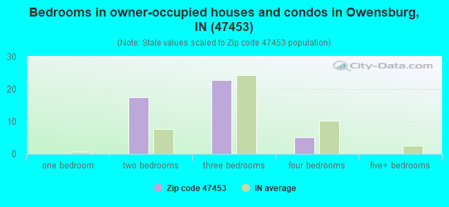 Bedrooms in owner-occupied houses and condos in Owensburg, IN (47453) 