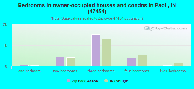 Bedrooms in owner-occupied houses and condos in Paoli, IN (47454) 