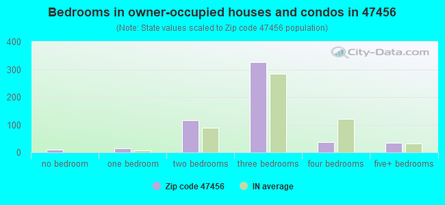 Bedrooms in owner-occupied houses and condos in 47456 