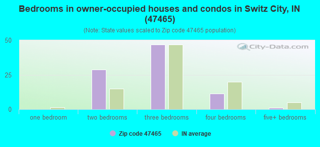 Bedrooms in owner-occupied houses and condos in Switz City, IN (47465) 