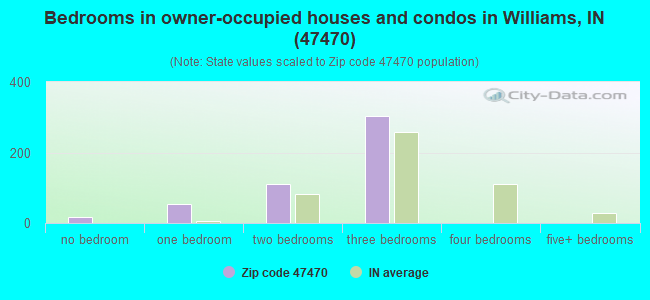 Bedrooms in owner-occupied houses and condos in Williams, IN (47470) 
