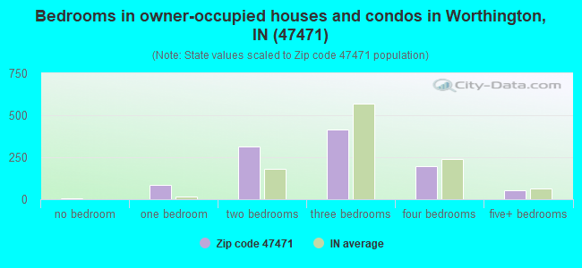 Bedrooms in owner-occupied houses and condos in Worthington, IN (47471) 