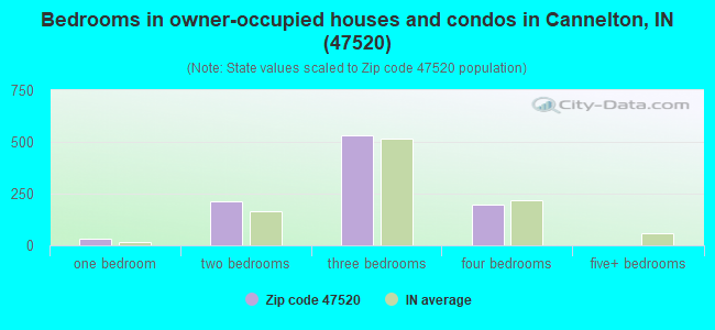 Bedrooms in owner-occupied houses and condos in Cannelton, IN (47520) 