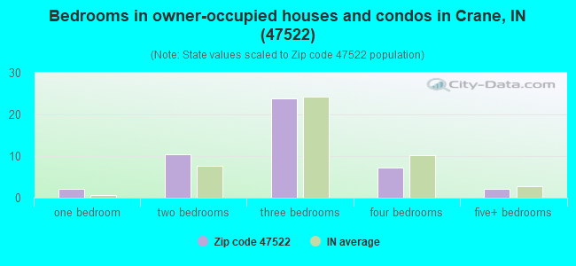 Bedrooms in owner-occupied houses and condos in Crane, IN (47522) 