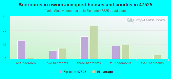 Bedrooms in owner-occupied houses and condos in 47525 