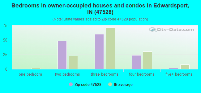 Bedrooms in owner-occupied houses and condos in Edwardsport, IN (47528) 