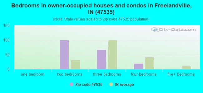 Bedrooms in owner-occupied houses and condos in Freelandville, IN (47535) 