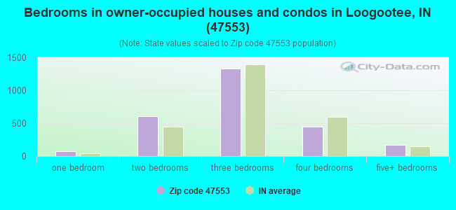 Bedrooms in owner-occupied houses and condos in Loogootee, IN (47553) 