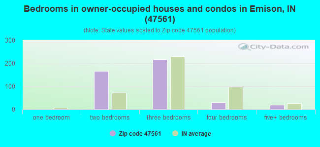 Bedrooms in owner-occupied houses and condos in Emison, IN (47561) 