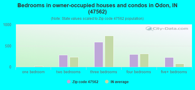 Bedrooms in owner-occupied houses and condos in Odon, IN (47562) 