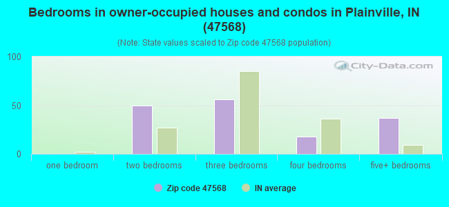 Bedrooms in owner-occupied houses and condos in Plainville, IN (47568) 