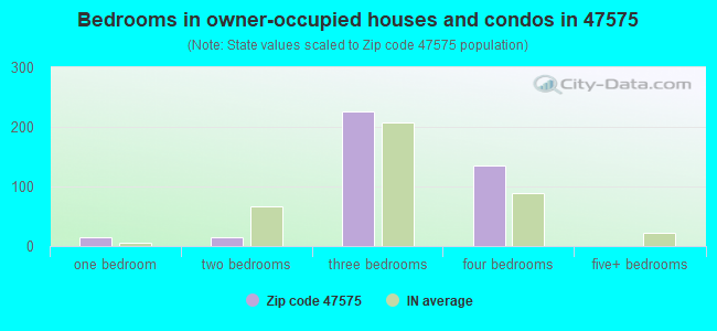 Bedrooms in owner-occupied houses and condos in 47575 