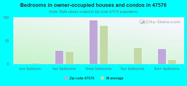 Bedrooms in owner-occupied houses and condos in 47576 