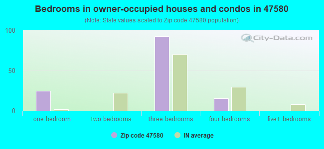 Bedrooms in owner-occupied houses and condos in 47580 