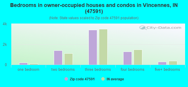 Bedrooms in owner-occupied houses and condos in Vincennes, IN (47591) 