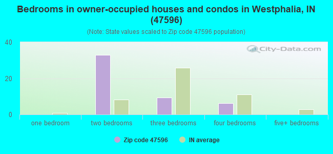 Bedrooms in owner-occupied houses and condos in Westphalia, IN (47596) 