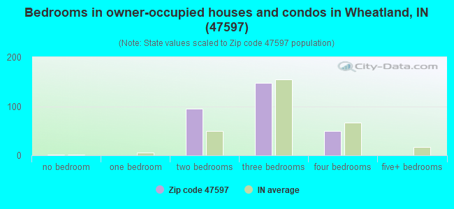 Bedrooms in owner-occupied houses and condos in Wheatland, IN (47597) 