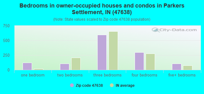 Bedrooms in owner-occupied houses and condos in Parkers Settlement, IN (47638) 