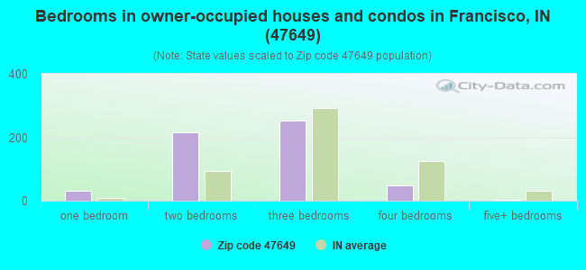 Bedrooms in owner-occupied houses and condos in Francisco, IN (47649) 