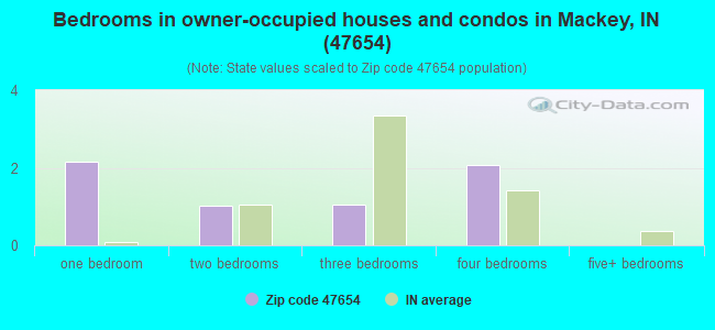 Bedrooms in owner-occupied houses and condos in Mackey, IN (47654) 