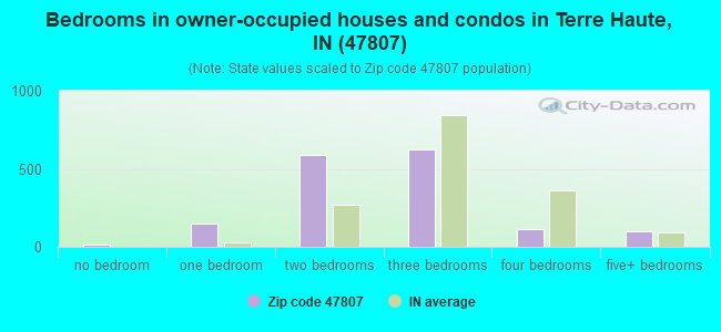 Bedrooms in owner-occupied houses and condos in Terre Haute, IN (47807) 