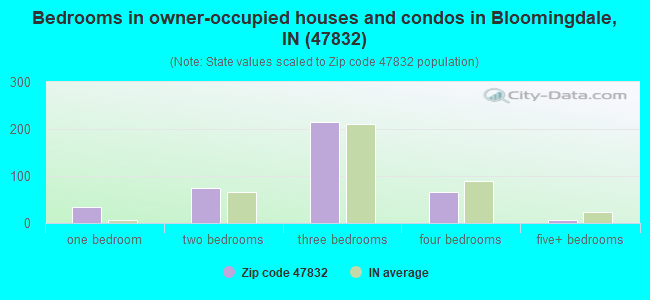 Bedrooms in owner-occupied houses and condos in Bloomingdale, IN (47832) 