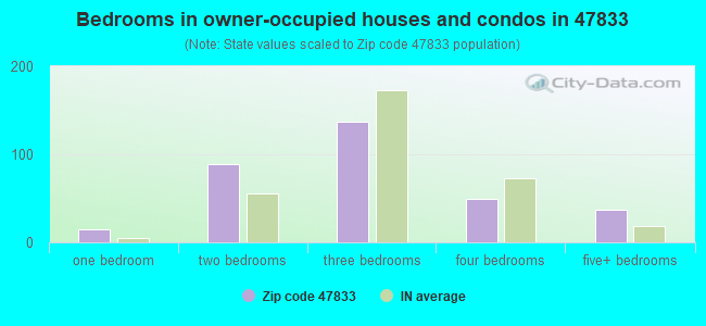 Bedrooms in owner-occupied houses and condos in 47833 