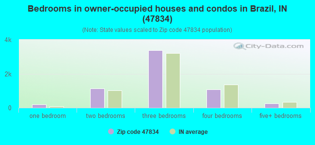 Bedrooms in owner-occupied houses and condos in Brazil, IN (47834) 