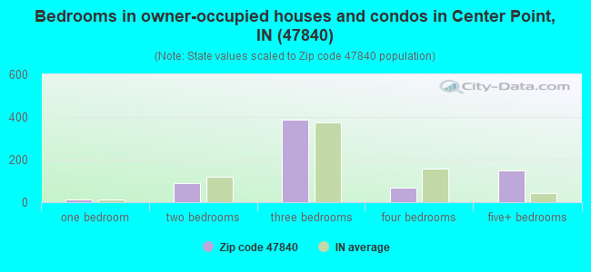 Bedrooms in owner-occupied houses and condos in Center Point, IN (47840) 