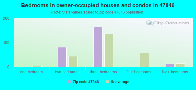 Bedrooms in owner-occupied houses and condos in 47846 