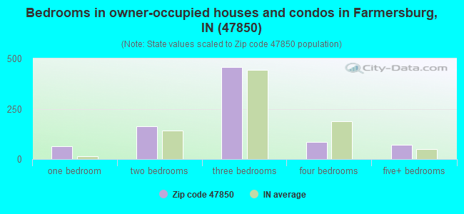 Bedrooms in owner-occupied houses and condos in Farmersburg, IN (47850) 