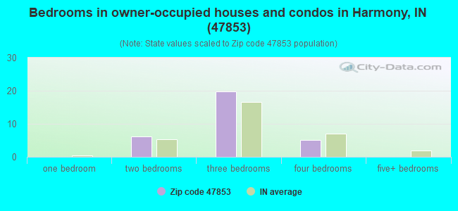 Bedrooms in owner-occupied houses and condos in Harmony, IN (47853) 