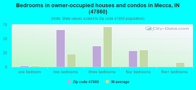 Bedrooms in owner-occupied houses and condos in Mecca, IN (47860) 