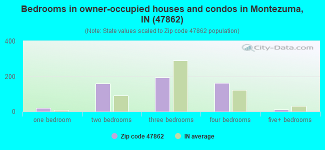Bedrooms in owner-occupied houses and condos in Montezuma, IN (47862) 