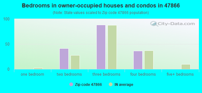 Bedrooms in owner-occupied houses and condos in 47866 