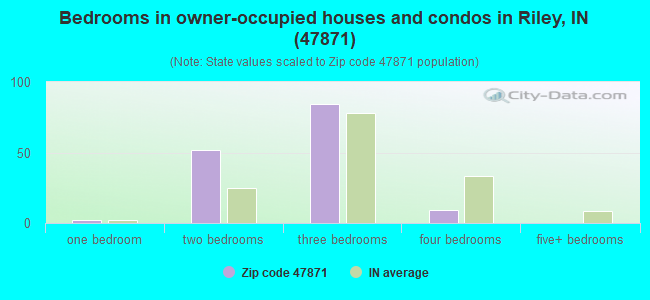 Bedrooms in owner-occupied houses and condos in Riley, IN (47871) 