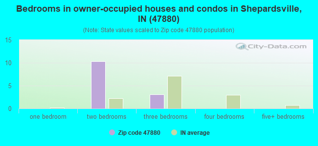 Bedrooms in owner-occupied houses and condos in Shepardsville, IN (47880) 