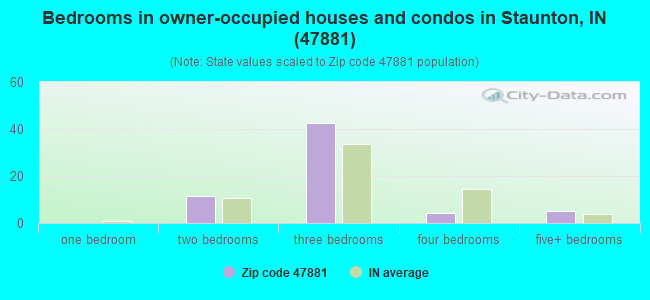 Bedrooms in owner-occupied houses and condos in Staunton, IN (47881) 