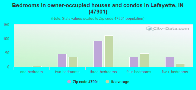 Bedrooms in owner-occupied houses and condos in Lafayette, IN (47901) 