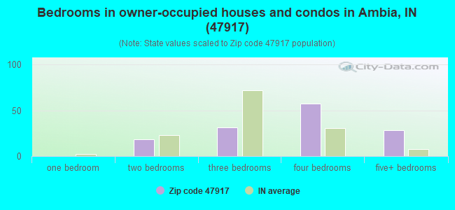 Bedrooms in owner-occupied houses and condos in Ambia, IN (47917) 