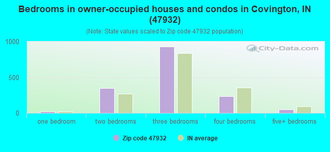 Bedrooms in owner-occupied houses and condos in Covington, IN (47932) 